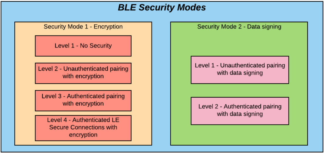 Bluetooth LE Security Modes and Procedures Explained Quarktwin