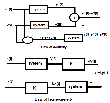 All About Linear And Nonlinear Systems