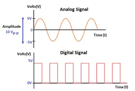 Understanding Analog and Digital Signal: Definition,Types, Advantages ...